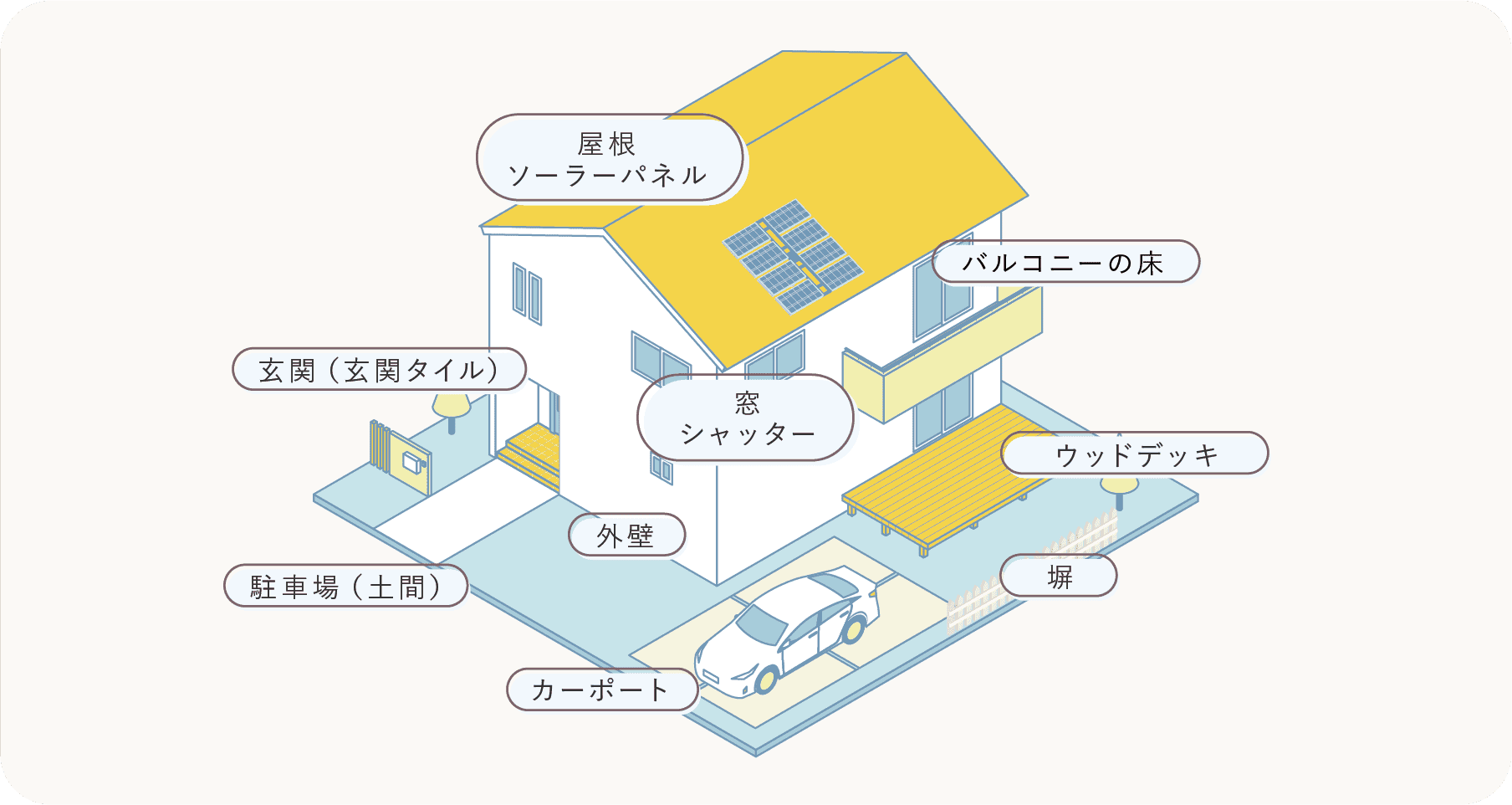屋根　ソーラーパネル、玄関（玄関タイル）、駐車場（土間）、カーポート、外壁、窓　シャッター、バルコニーの床、ウッドデッキ、堀